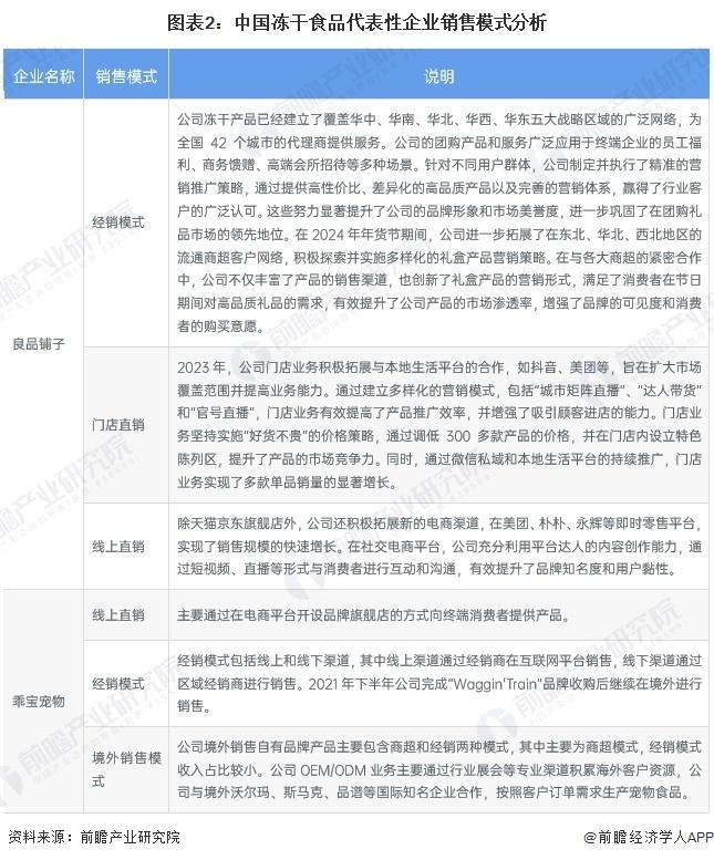 年中国冻干食品行业销售模式及销售渠道分析pg电子模拟器电脑版【前瞻分析】2025(图3)