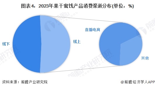 析 中国冻干食品销售渠道以线上为主【组图】pg模拟器2025年中国冻干食品消费市场分(图1)