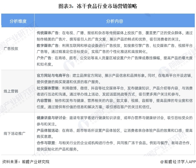 析 中国冻干食品销售渠道以线上为主【组图】pg模拟器2025年中国冻干食品消费市场分(图3)