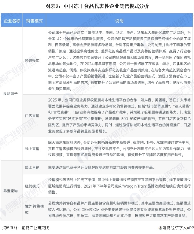 析 中国冻干食品销售渠道以线上为主【组图】pg模拟器2025年中国冻干食品消费市场分(图6)