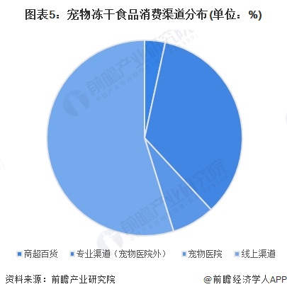 析 中国冻干食品销售渠道以线上为主【组图】pg模拟器2025年中国冻干食品消费市场分(图7)