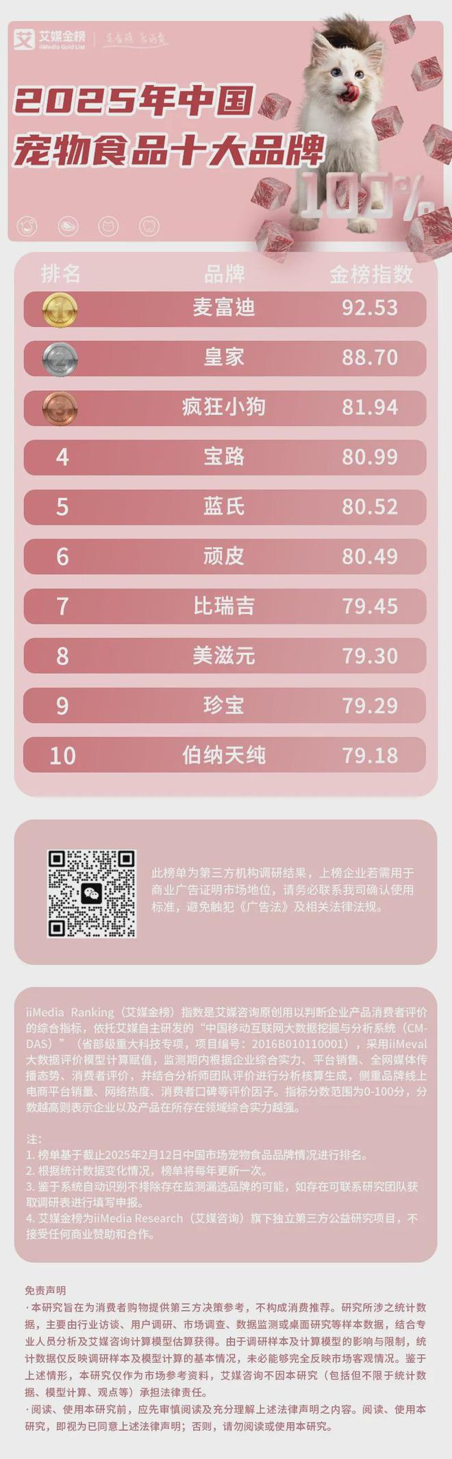 大品牌：麦富迪、皇家、疯狂小狗位列前三pg电子首页2025年中国宠物食品十