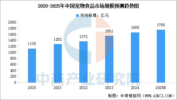 食品市场规模预测及市场结构分析（图）pg模拟器电脑版2025年中国宠物(图2)