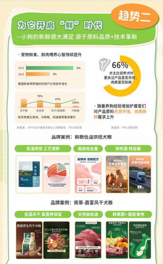 品类消费趋势报告13大品牌领跑细分赛道pg模拟器试玩天猫宠物发布2025狗(图4)