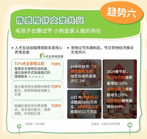 品类消费趋势报告13大品牌领跑细分赛道pg模拟器试玩天猫宠物发布2025狗(图3)