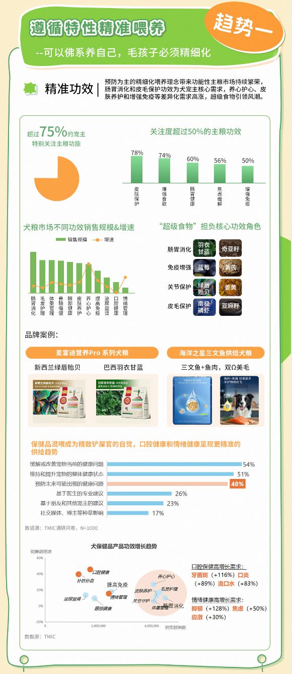 品类消费趋势报告13大品牌领跑细分赛道pg模拟器试玩天猫宠物发布2025狗(图5)
