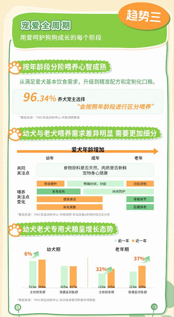 品类消费趋势报告13大品牌领跑细分赛道pg模拟器试玩天猫宠物发布2025狗(图9)