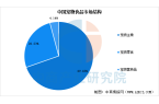 食品市场规模预测及市场结构分析（图）pg