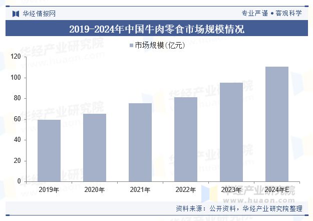 势分析（附产业链、市场规模及重点企业）「图」pg模拟器电脑版中国牛肉零食行业规模现状及趋(图2)