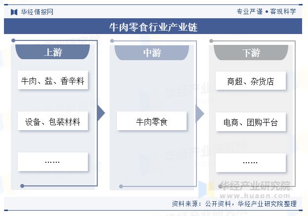 势分析（附产业链、市场规模及重点企业）「图」pg模拟器电脑版中国牛肉零食行业规模现状及趋(图3)