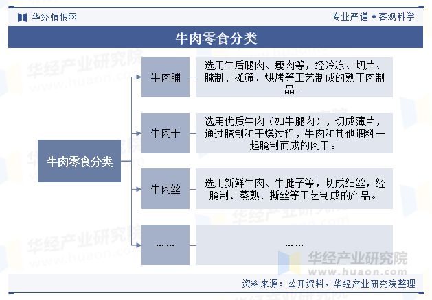 势分析（附产业链、市场规模及重点企业）「图」pg模拟器电脑版中国牛肉零食行业规模现状及趋(图4)